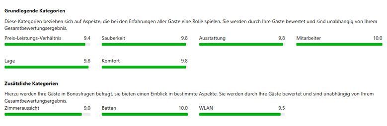 Gästebewertung